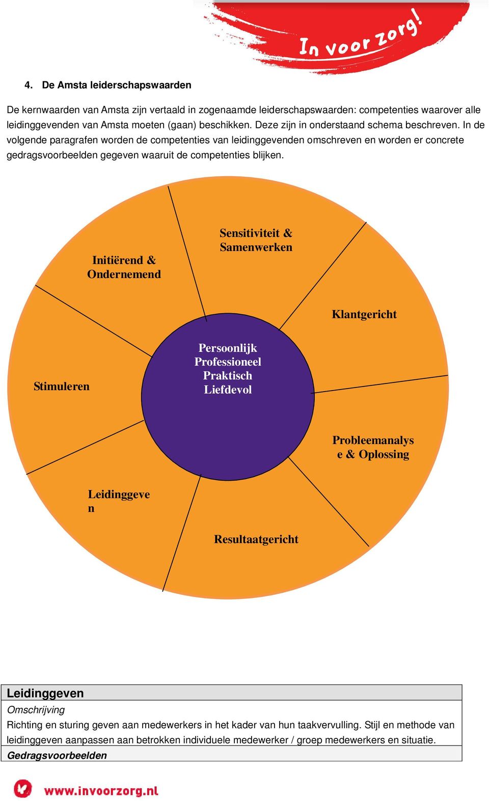 In de volgende paragrafen worden de competenties van leidinggevenden omschreven en worden er concrete gedragsvoorbeelden gegeven waaruit de competenties blijken.