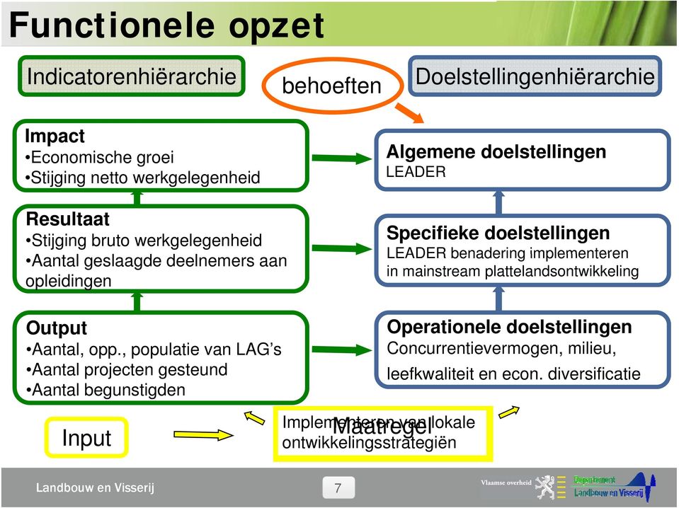 implementeren in mainstream plattelandsontwikkeling Output Aantal, opp.