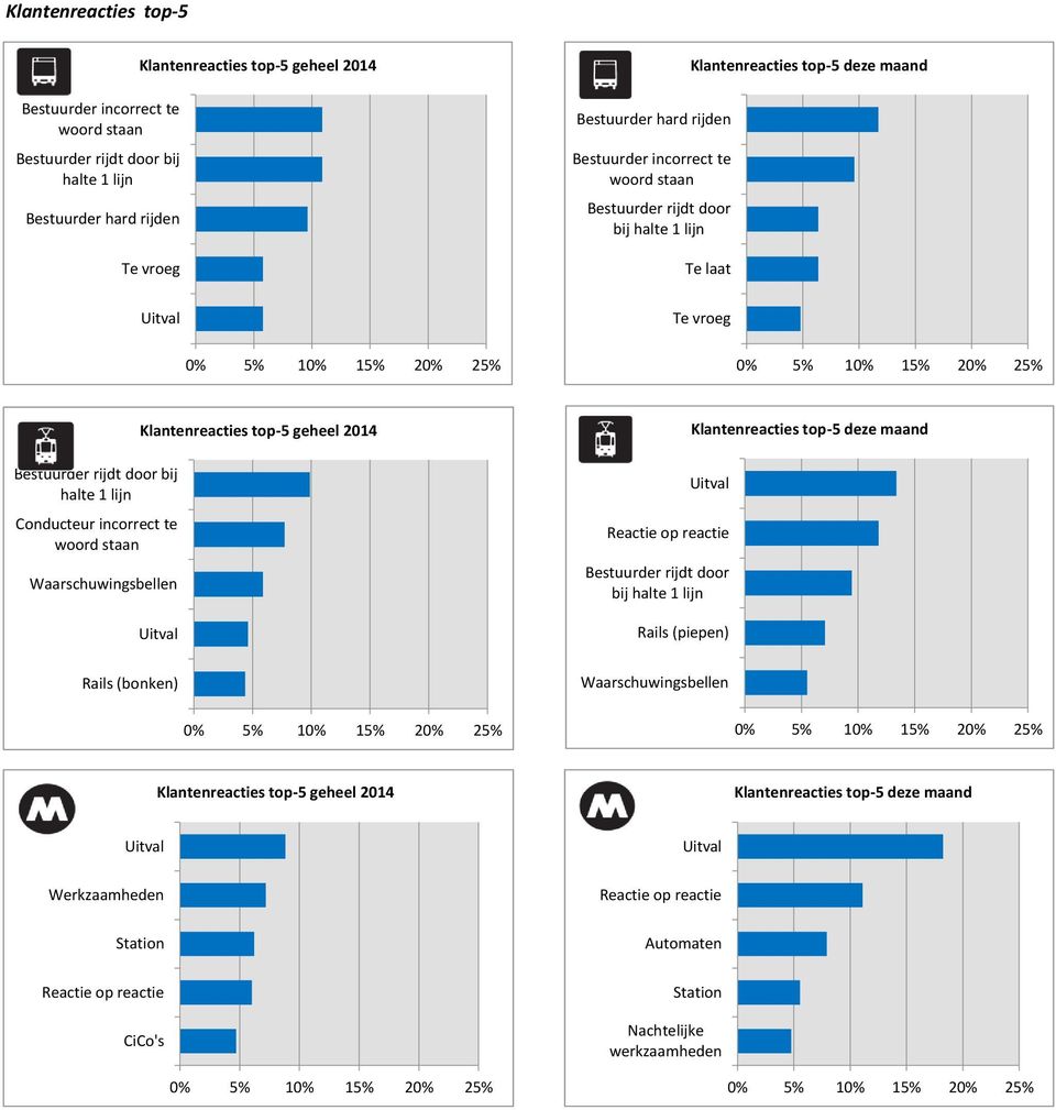 halte 1 lijn Conducteur incorrect te woord staan Waarschuwingsbellen Uitval Rails (bonken) Klantenreacties top-5 geheel 2014 0% 5% 10% 15% 20% 25% Uitval Reactie op reactie Bestuurder rijdt door bij