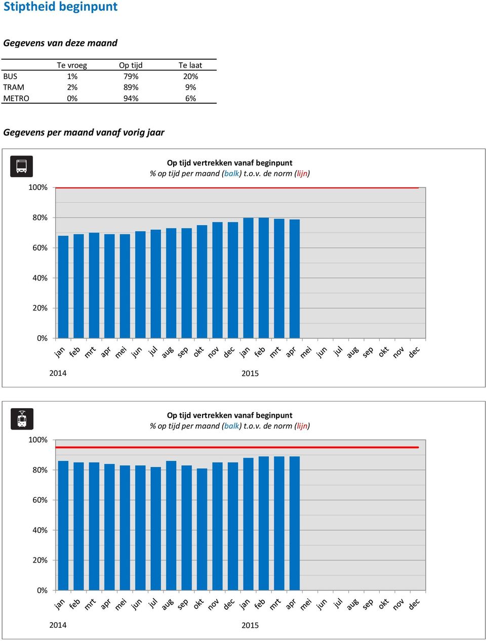 beginpunt % op tijd per maand (balk) t.o.v.