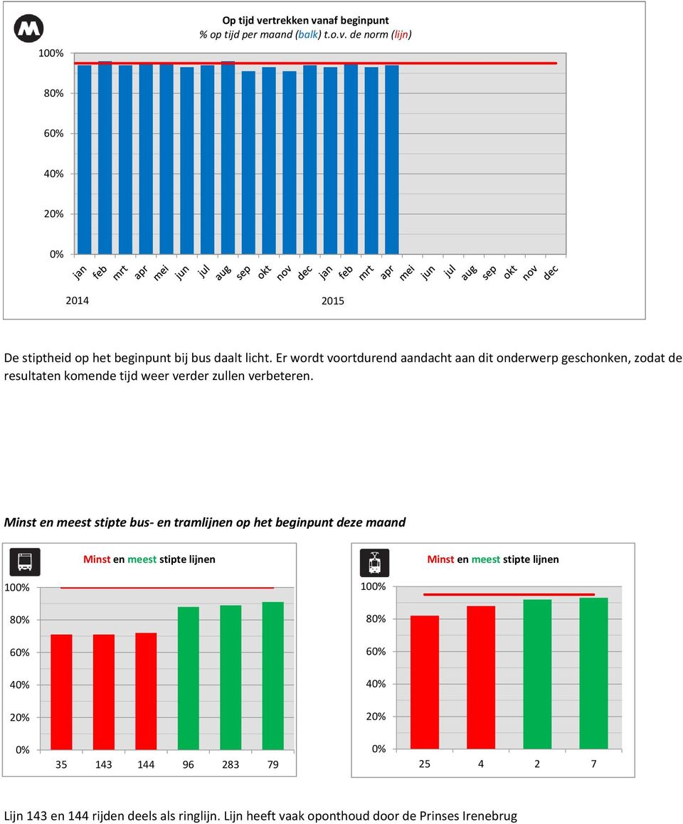 Minst en meest stipte bus- en tramlijnen op het beginpunt deze maand Minst en meest stipte lijnen Minst en meest stipte lijnen 100% 100% 80% 80%