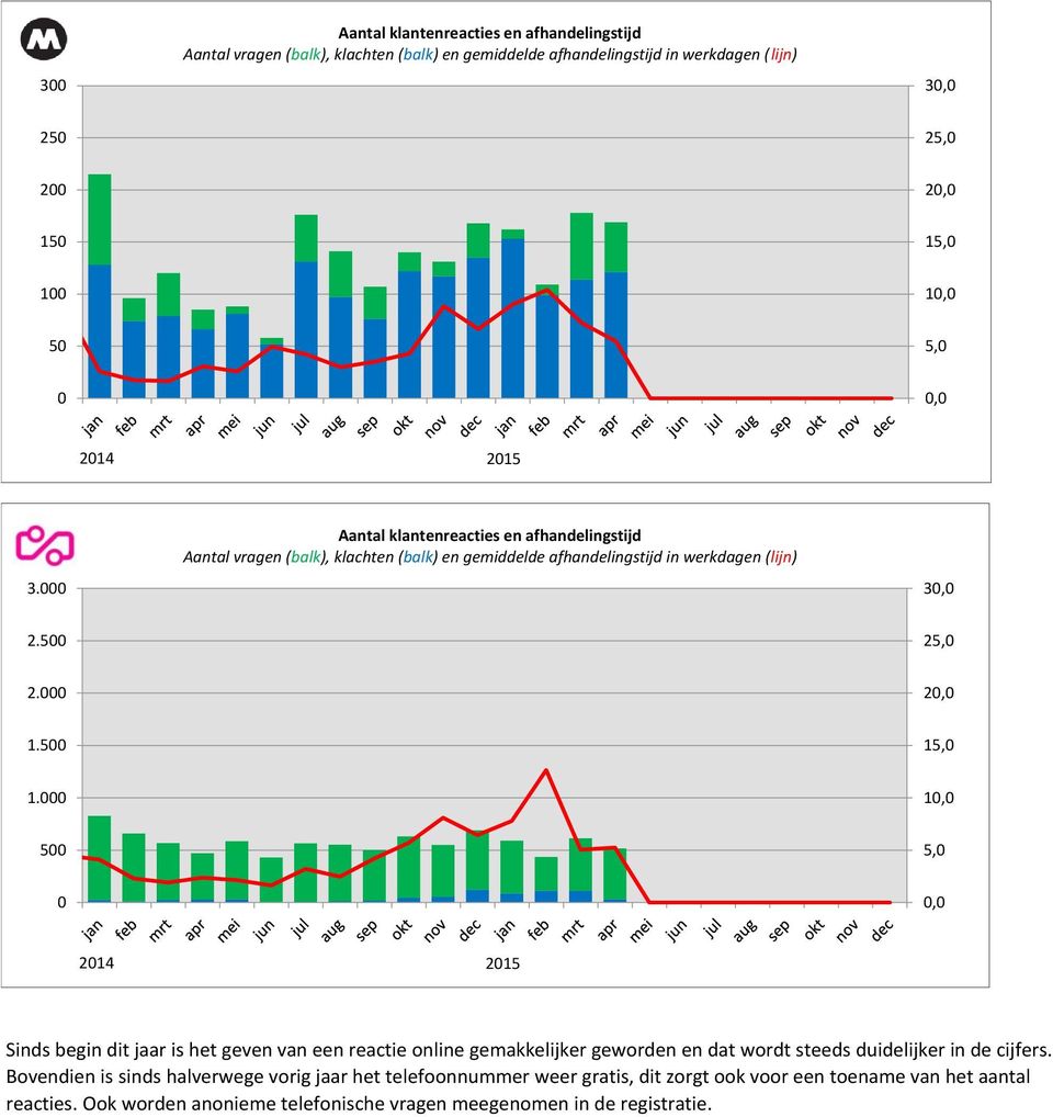 000 20,0 1.500 15,0 1.000 10,0 500 5,0 0 0,0 Sinds begin dit jaar is het geven van een reactie online gemakkelijker geworden en dat wordt steeds duidelijker in de cijfers.