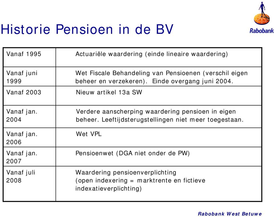 2004 Vanaf jan. 2006 Vanaf jan. 2007 Vanaf juli 2008 Verdere aanscherping waardering pensioen in eigen beheer.