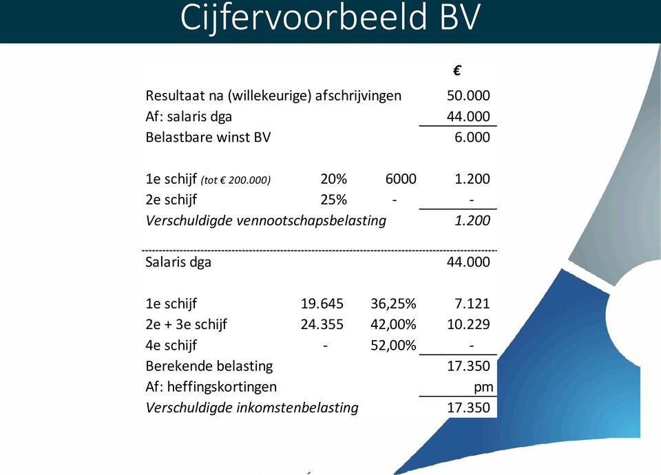 200 2e schijf 25% - - Verschuldigde vennootschapsbelasting 1.200 Salaris dga 44.000 1e schijf 19.