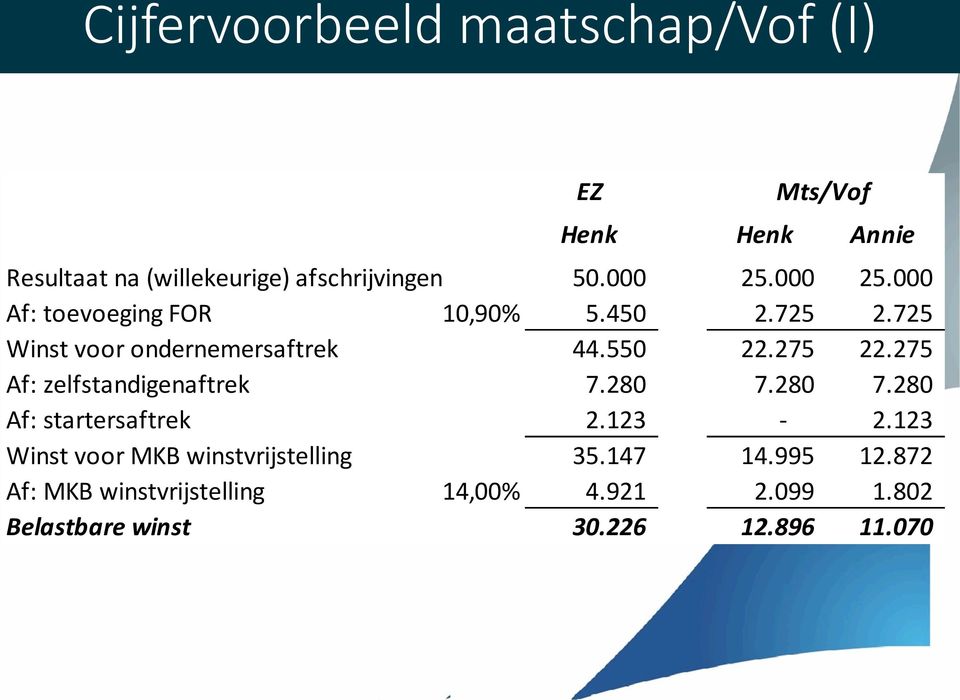 275 Af: zelfstandigenaftrek 7.280 7.280 7.280 Af: startersaftrek 2.123-2.