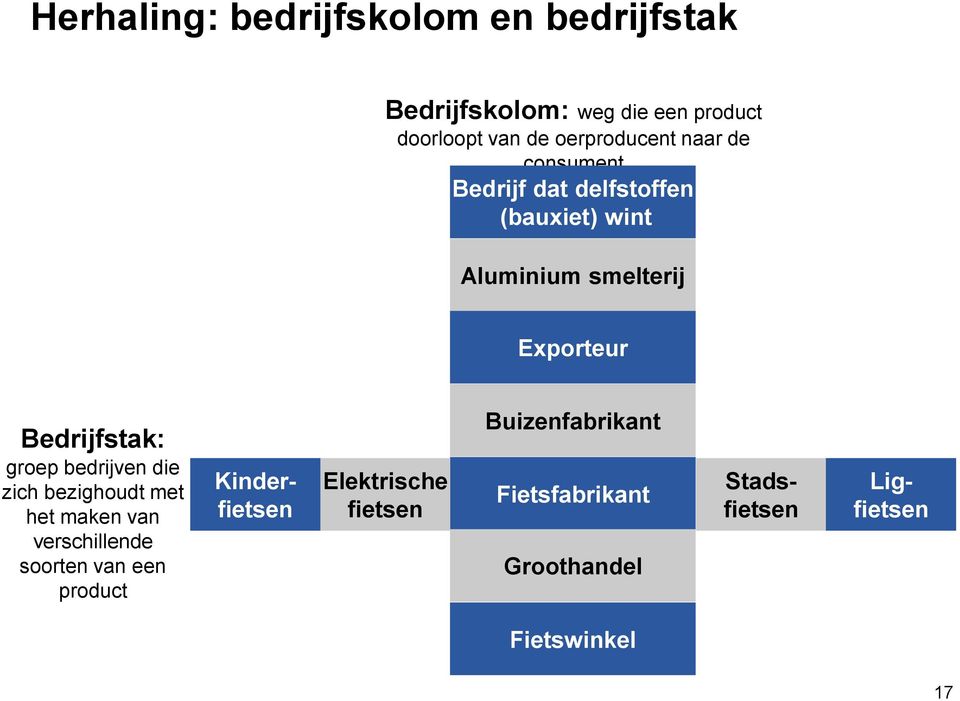 Bedrijfstak: groep bedrijven die zich bezighoudt met het maken van verschillende