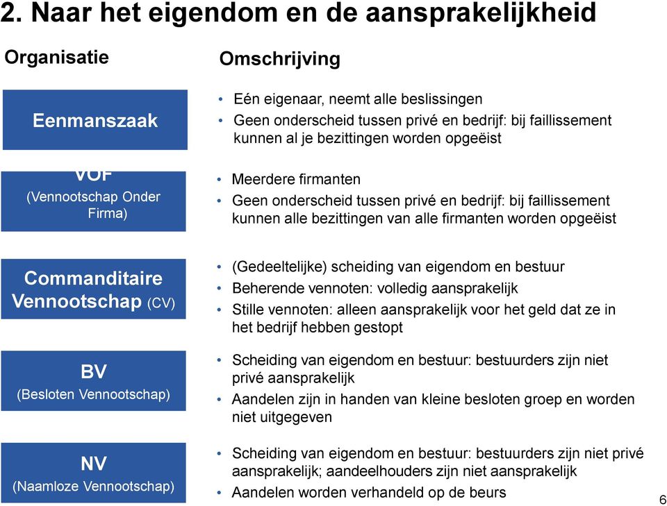 Commanditaire Vennootschap (CV) BV (Besloten Vennootschap) (Gedeeltelijke) scheiding van eigendom en bestuur Beherende vennoten: volledig aansprakelijk Stille vennoten: alleen aansprakelijk voor het