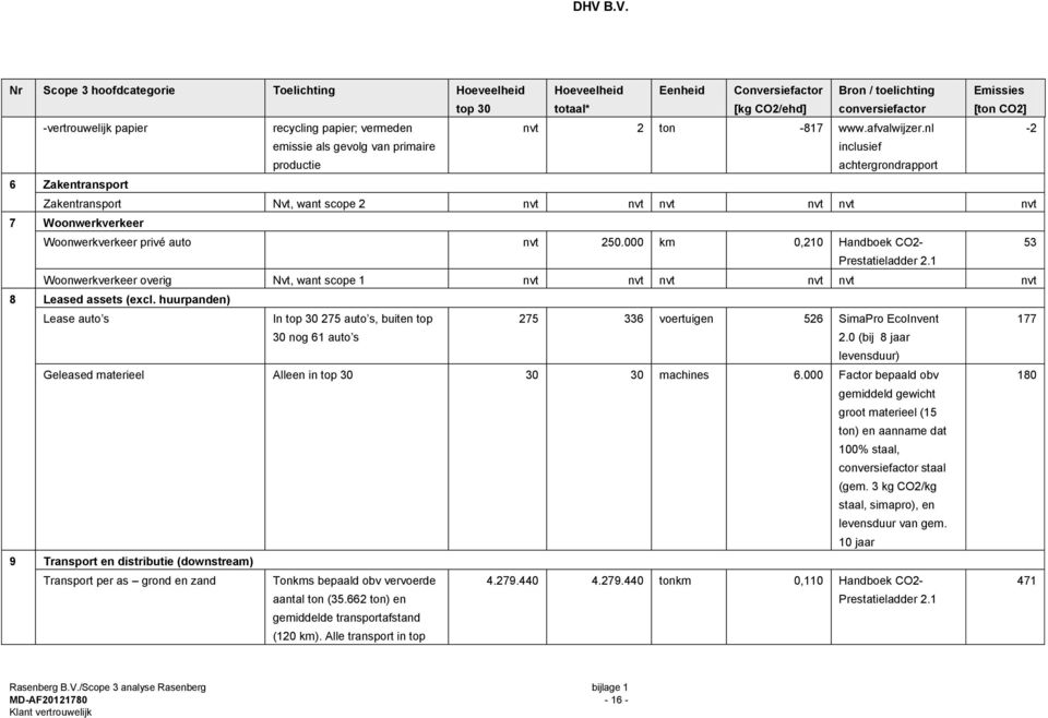 nl -2 emissie als gevolg van primaire productie inclusief achtergrondrapport 6 Zakentransport Zakentransport Nvt, want scope 2 nvt nvt nvt nvt nvt nvt 7 Woonwerkverkeer Woonwerkverkeer privé auto nvt