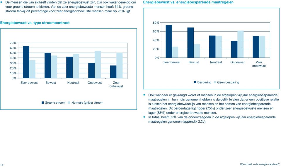 type stroomcontract 80% 60% 70% 60% 50% 40% 30% 20% 10% 0% Zeer bewust Bewust Neutraal Onbewust Zeer onbewust 40% 20% 0% Zeer bewust Bewust Neutraal Onbewust Zeer onbewust Besparing Geen besparing