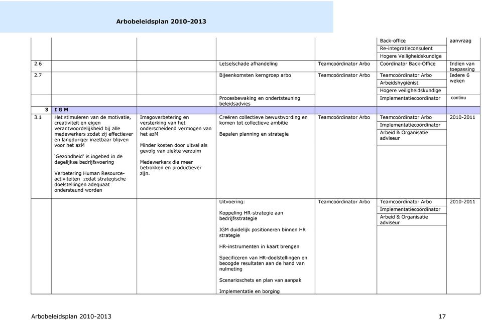 1 Het stimuleren van de motivatie, creativiteit en eigen verantwoordelijkheid bij alle medewerkers zodat zij effectiever en langduriger inzetbaar blijven voor het azm Gezondheid is ingebed in de