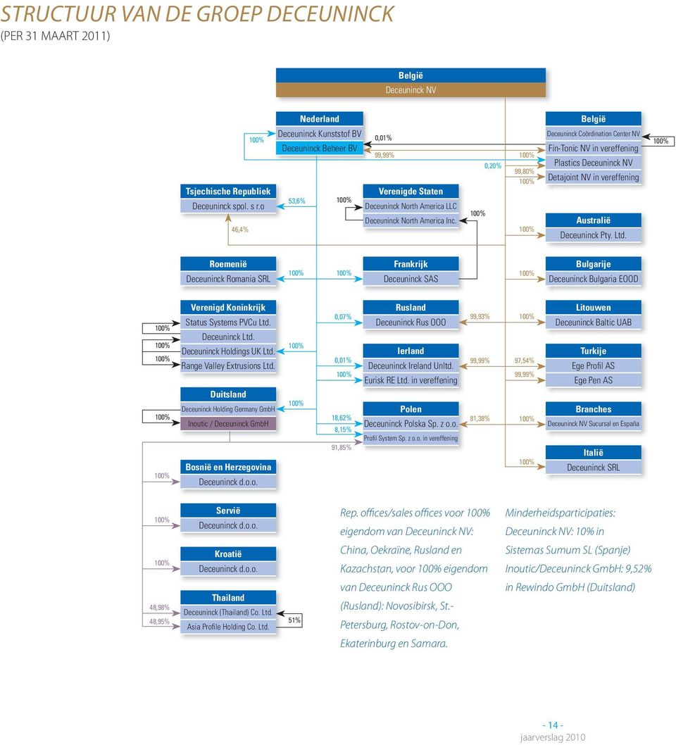 46,4% 100% 0,20% 100% 99,80% 100% 100% België Deceuninck Coördination Center NV Fin-Tonic NV in vereffening Plastics Deceuninck NV Detajoint NV in vereffening Australië Deceuninck Pty. Ltd.