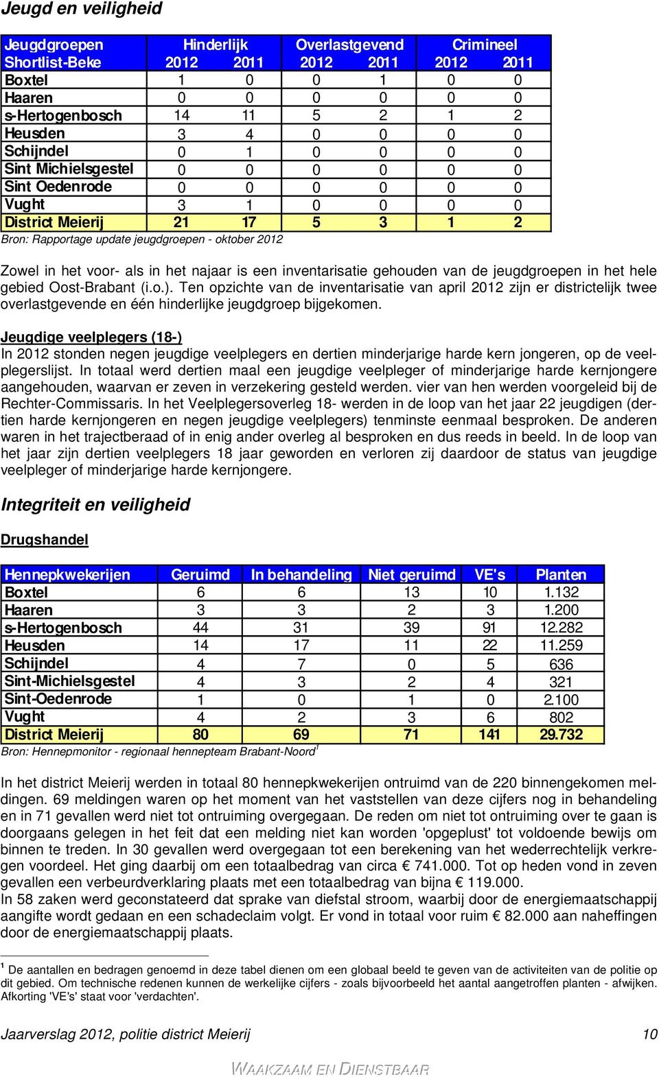 voor- als in het najaar is een inventarisatie gehouden van de jeugdgroepen in het hele gebied Oost-Brabant (i.o.).