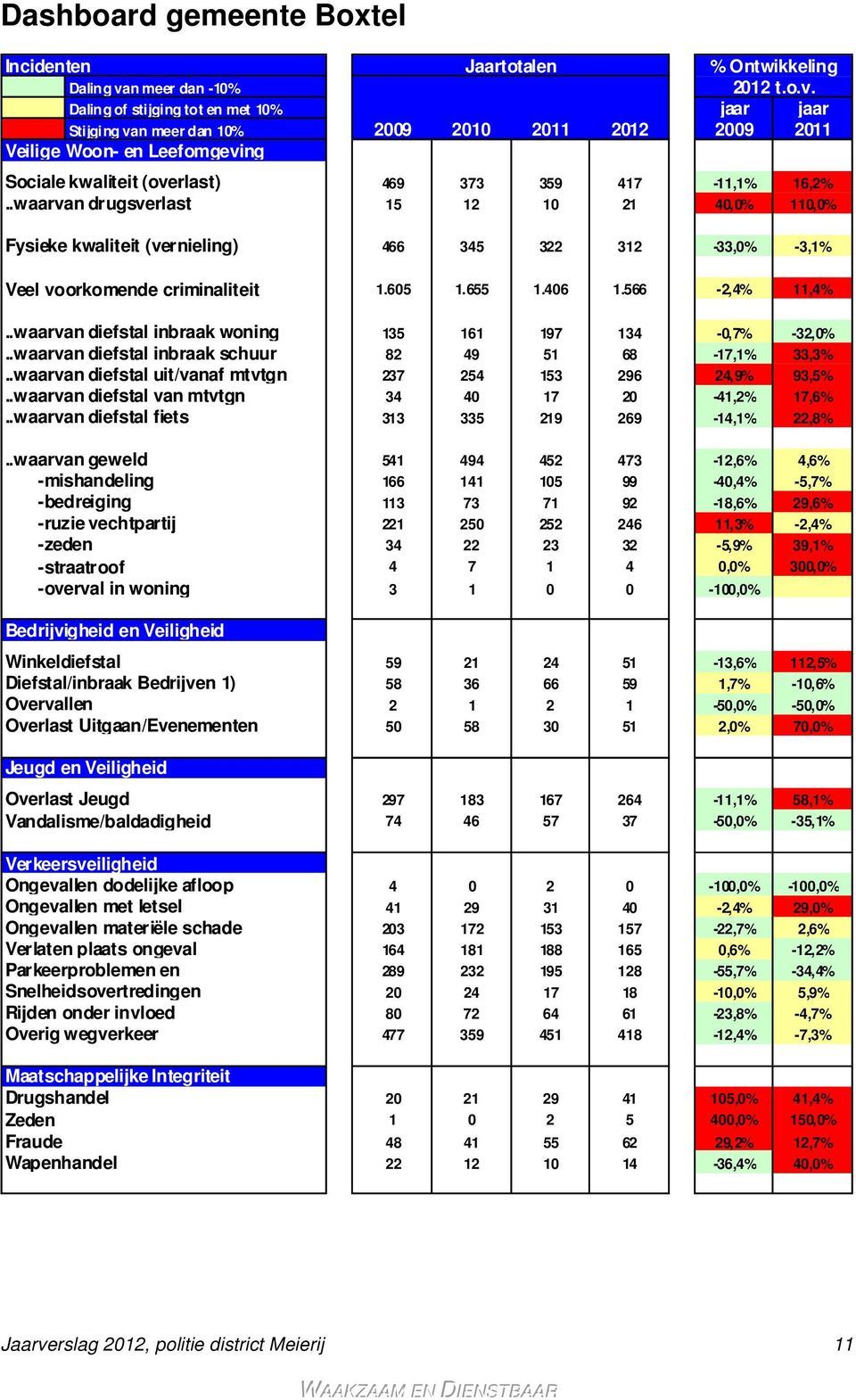 Daling of stijging tot en met 10% jaar jaar Stijging van meer dan 10% 2009 2010 2011 2012 2009 2011 Veilige Woon- en Leefomgeving Sociale kwaliteit (overlast) 469 373 359 417-11,1% 16,2%.