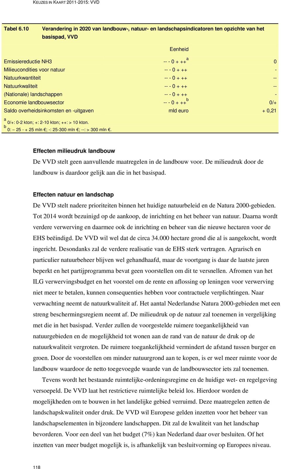 Natuurkwantiteit -- - 0 + ++ -- Natuurkwaliteit -- - 0 + ++ -- (Nationale) landschappen -- - 0 + ++ - Economie landbouwsector -- - 0 + ++ b 0/+ Saldo overheidsinkomsten en -uitgaven mld euro + 0,21 a