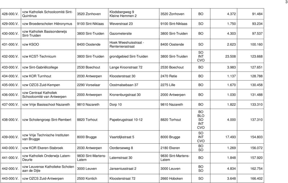 160 432-000.V. vzw KCST-Technicum 3800 Sint-Truiden grondgebied Sint-Truiden 3800 Sint-Truiden INT CVO 23.508 123.668 433-000.V. vzw Sint-Gabriëlcollege 2530 Boechout Lange Kroonstraat 72 2530 Boechout 3.