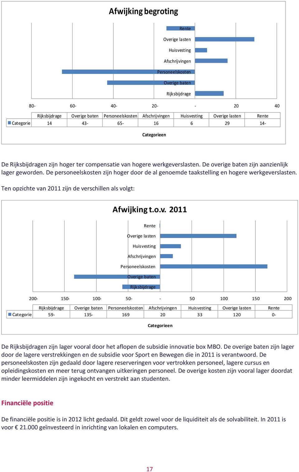 De overige baten zijn aanzienlijk lager geworden. De personeelskosten zijn hoger door de al genoemde taakstelling en hogere werkgeverslasten.