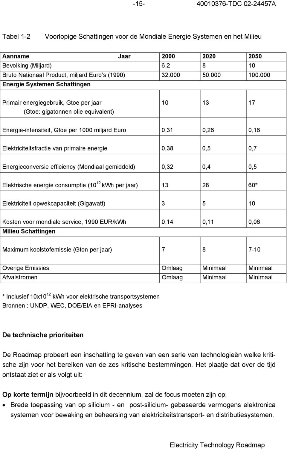 000 Energie Systemen Schattingen Primair energiegebruik, Gtoe per jaar (Gtoe: gigatonnen olie equivalent) 10 13 17 Energie-intensiteit, Gtoe per 1000 miljard Euro 0,31 0,26 0,16 Elektriciteitsfractie