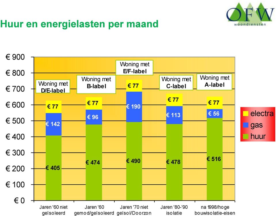 electra gas 400 huur 300 200 405 474 490 478 516 100 0 Jaren '60 niet geïso leerd Jaren '60