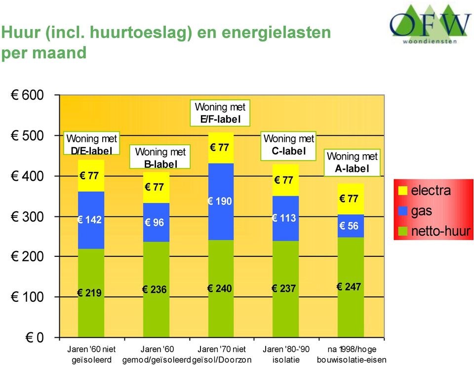 96 Woning met E/F-label 77 190 Woning met C-label 77 113 Woning met A-label 77 56 electra gas netto-huur