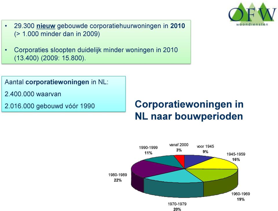 400) (2009: 15.800). Aantal corporatiewoningen in NL: 2.400.000 waarvan 2.016.
