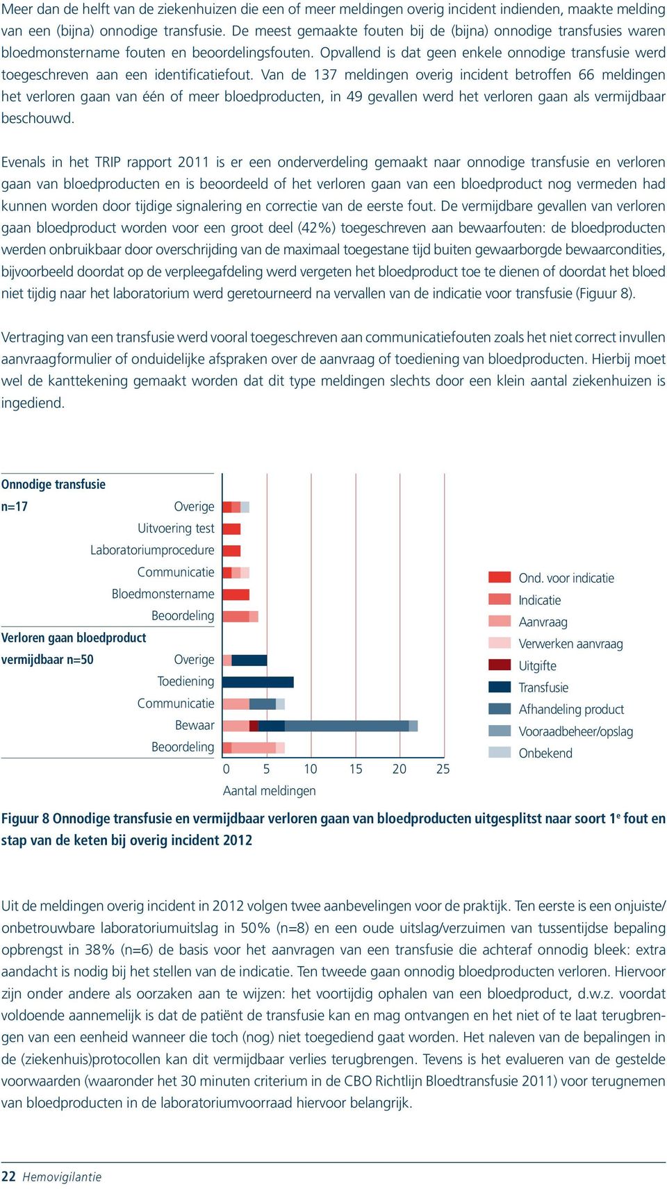 Opvallend is dat geen enkele onnodige transfusie werd toegeschreven aan een identificatiefout.