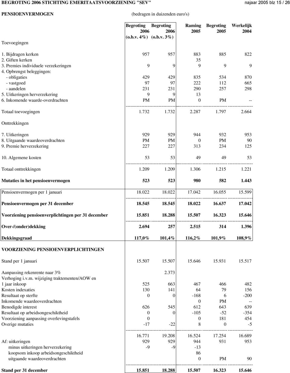 Opbrengst beleggingen: - obligaties 429 429 835 534 870 - vastgoed 97 97 222 112 665 - aandelen 231 231 290 257 298 5. Uitkeringen herverzekering 9 9 13 6.