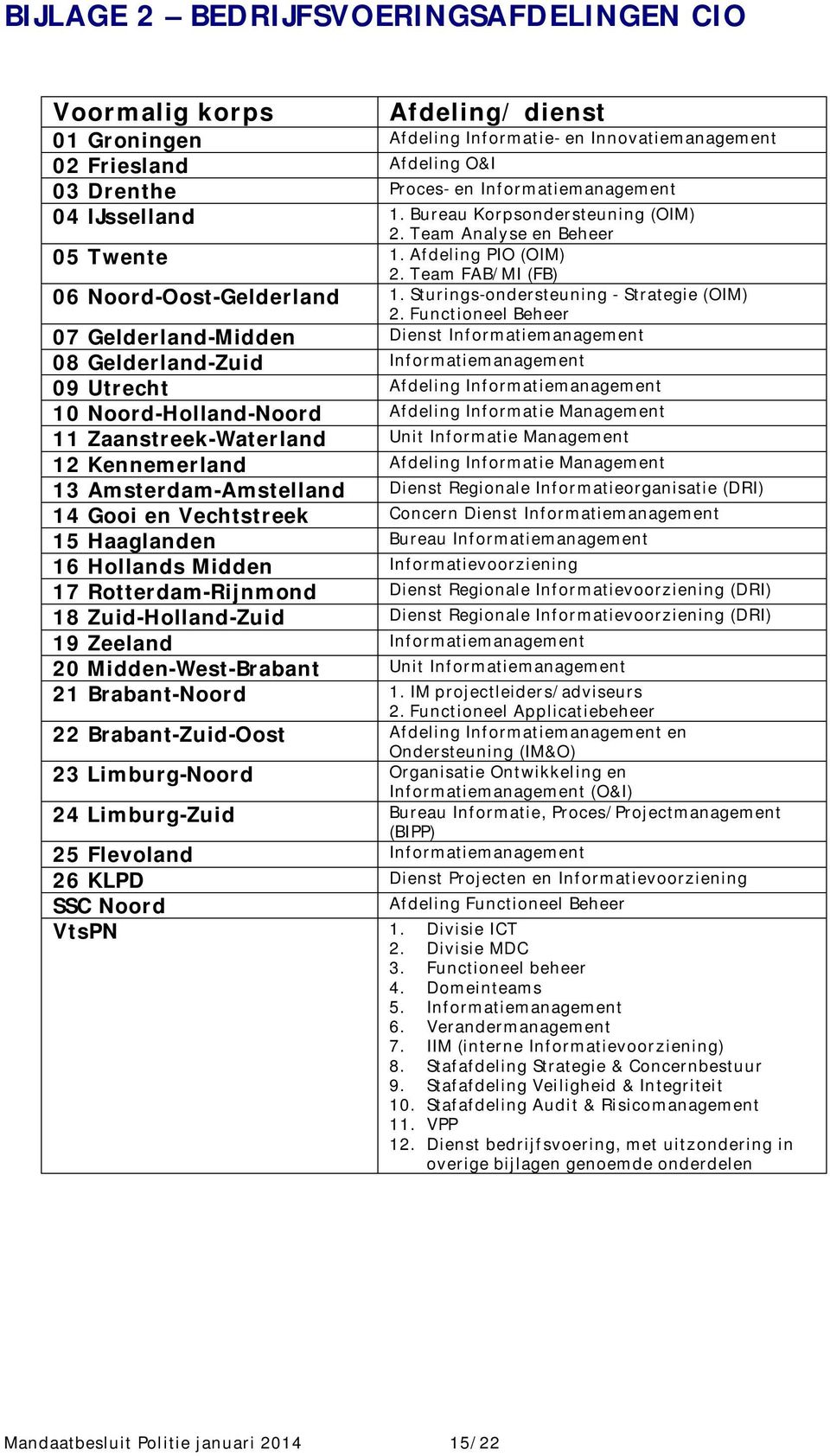 Functioneel Beheer 07 Gelderland-Midden Dienst Informatiemanagement 08 Gelderland-Zuid Informatiemanagement 09 Utrecht Afdeling Informatiemanagement 10 Noord-Holland-Noord Afdeling Informatie