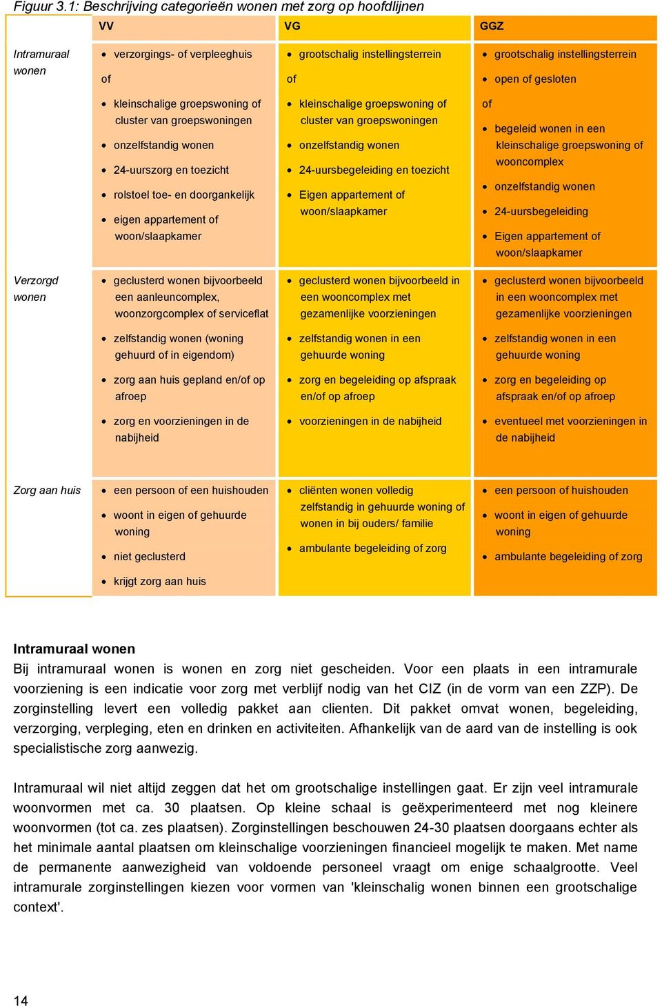 gesloten kleinschalige groepswoning of cluster van groepswoningen onzelfstandig wonen 24-uurszorg en toezicht rolstoel toe- en doorgankelijk eigen appartement of woon/slaapkamer kleinschalige