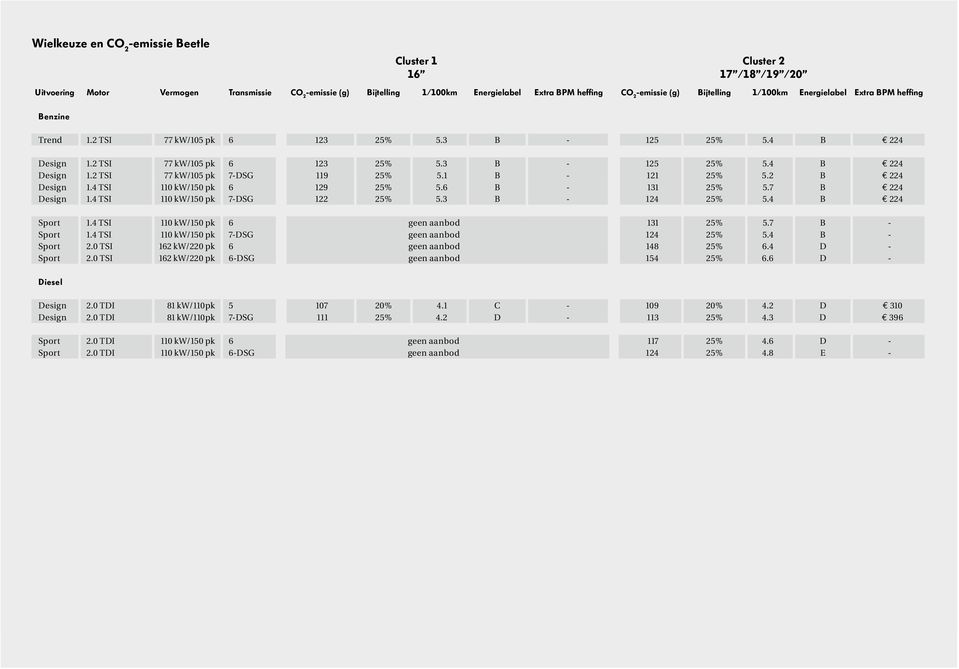 1 B - 121 25% 5.2 B 224 Design 1.4 TSI 110 kw/150 pk 6 129 25% 5.6 B - 131 25% 5.7 B 224 Design 1.4 TSI 110 kw/150 pk 7-DSG 122 25% 5.3 B - 124 25% 5.4 B 224 Sport 1.