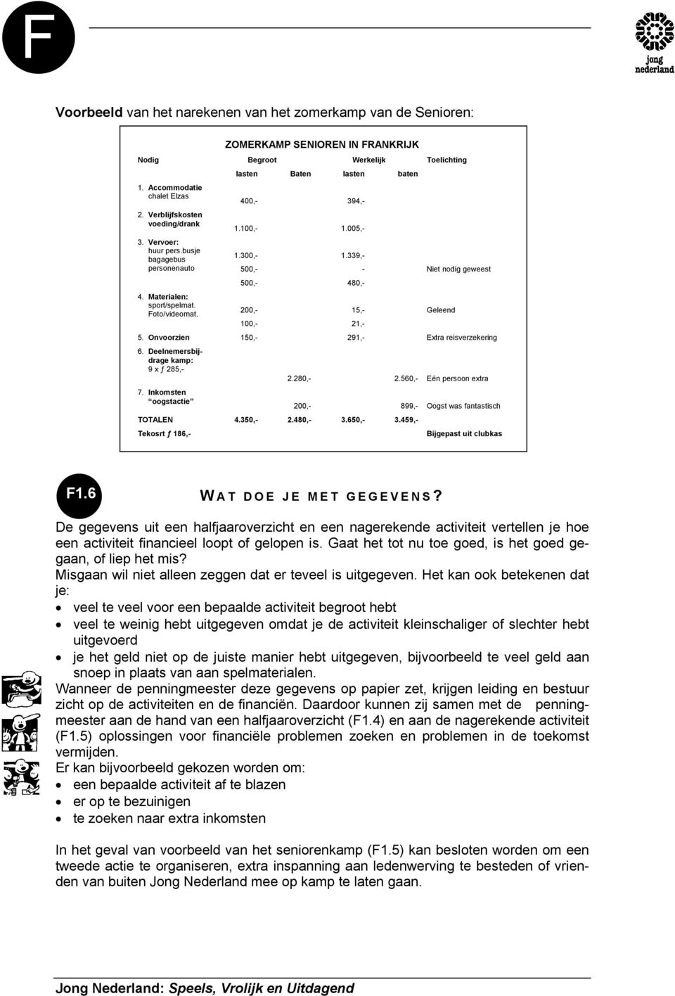 339,- 480,- 15,- 21,- Niet nodig geweest Geleend 5. Onvoorzien 150,- 291,- Extra reisverzekering 6. Deelnemersbijdrage kamp: 9 x ƒ 285,- 7. Inkomsten oogstactie 2.280,- 2.