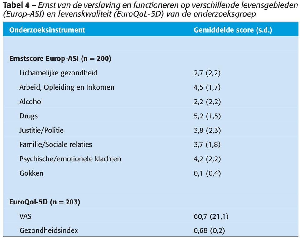 Arbeid, Opleiding en Inkomen 4,5 (1,7) Alcohol 2,2 (2,2) Drugs 5,2 (1,5) Justitie/Politie 3,8 (2,3) Familie/Sociale relaties 3,7