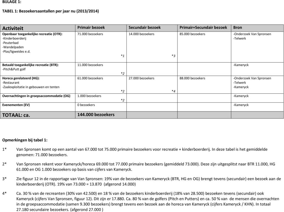 000 *1 14.000 27.000 *3 85.000 -Onderzoek Van Spronsen -Telwerk 88.000 -Onderzoek Van Spronsen -Telwerk *4 Overnachtingen in groepsaccommodatie (OG) 1.000 Evenementen (EV) 0 TOTAAL: ca. 144.