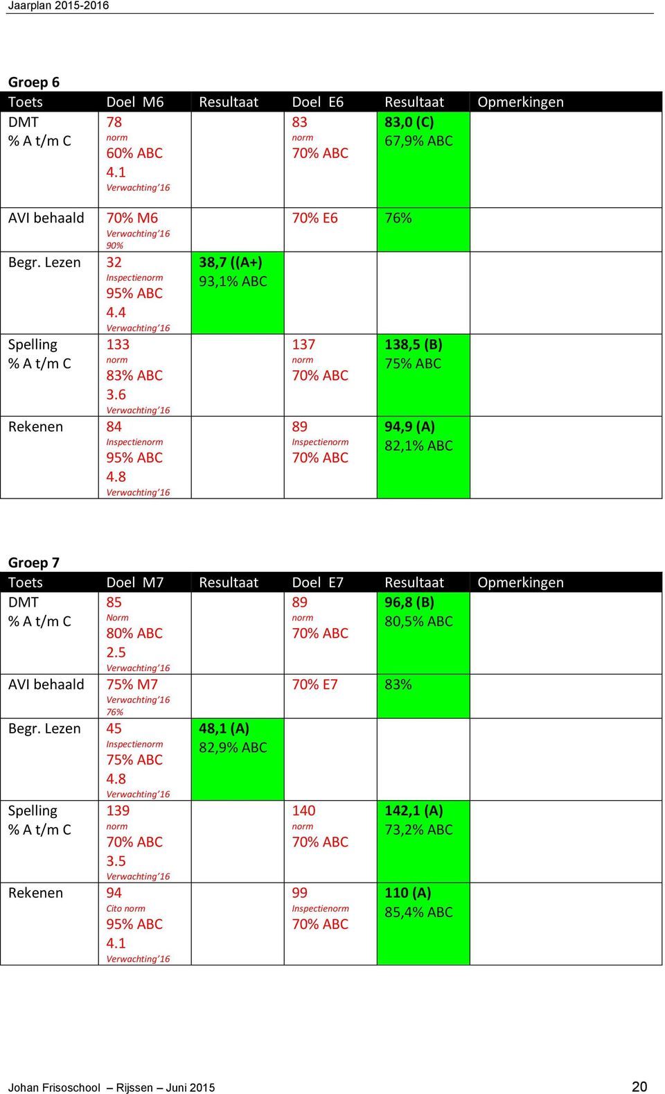 8 38,7 ((A+) 93,1% ABC 70% E6 76% 137 89 Inspectie 138,5 (B) 75% ABC 94,9 (A) 82,1% ABC Groep 7 Toets Doel M7 Resultaat Doel E7 Resultaat Opmerkingen DMT % A t/m C 96,8