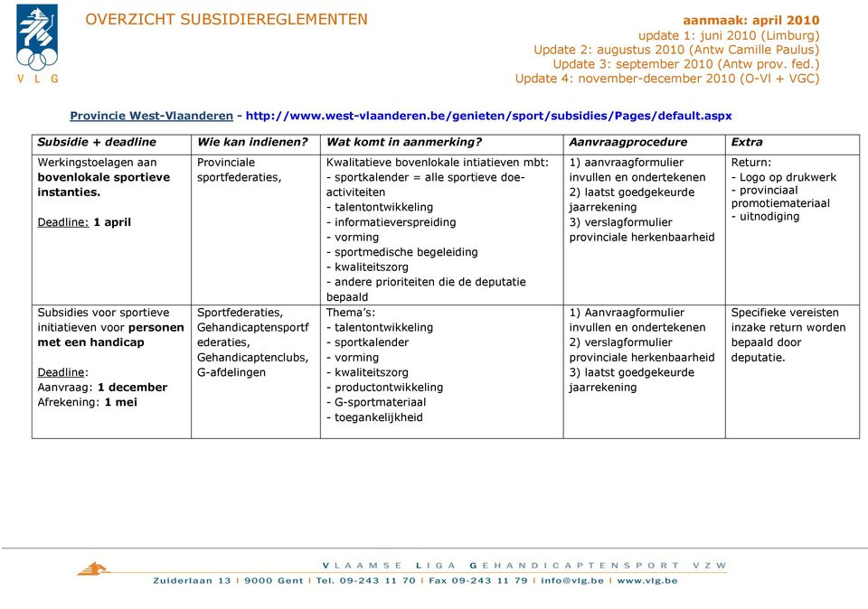 1 april Provinciale sportfederaties, Kwalitatieve bovenlokale intiatieven mbt: - sportkalender = alle sportieve doeactiviteiten - talentontwikkeling - informatieverspreiding - vorming - sportmedische