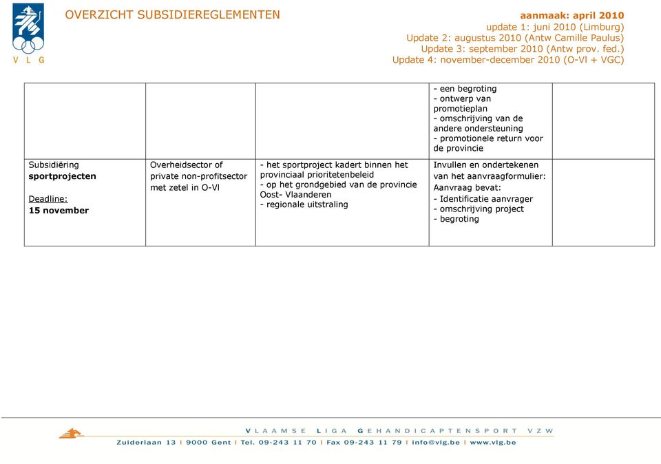 kadert binnen het provinciaal prioritetenbeleid - op het grondgebied van de provincie Oost- Vlaanderen - regionale