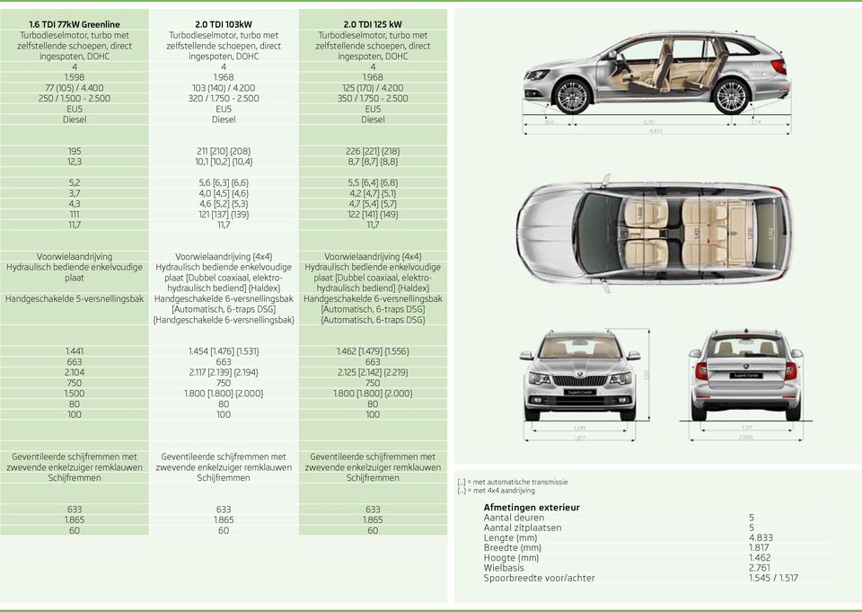 zelfstellende schoepen, direct ingespoten, DOHC 4 4 4 1.598 1.968 1.968 77 (105) / 4.400 103 (140) / 4.200 125 (170) / 4.200 250 / 1.500-2.500 320 / 1.750-2.