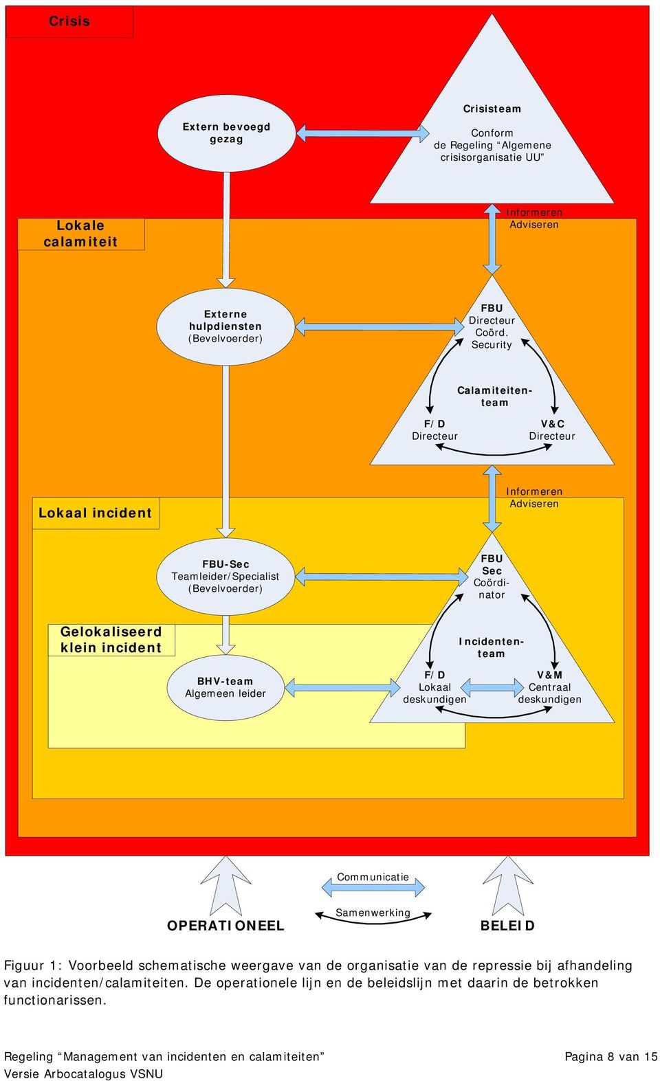 BHV-team Algemeen leider F/D Lkaal deskundigen V&M Centraal deskundigen Cmmunicatie OPERATIONEEL Samenwerking BELEID Figuur 1: Vrbeeld schematische weergave van de rganisatie van de repressie