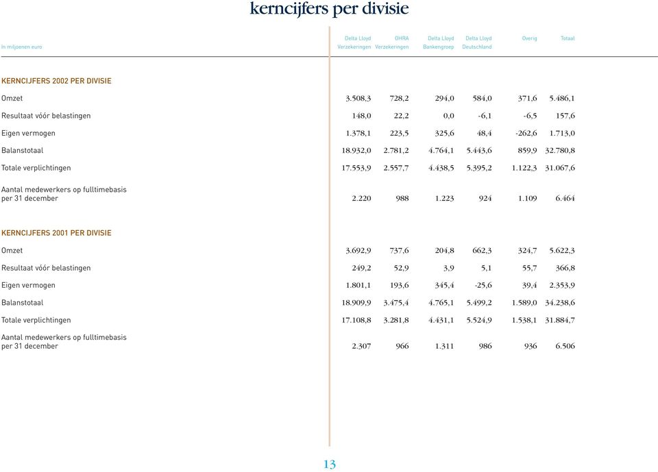 443,6 859,9 32.780,8 Totale verplichtingen 17.553,9 2.557,7 4.438,5 5.395,2 1.122,3 31.067,6 Aantal medewerkers op fulltimebasis per 31 december 2.220 988 1.223 924 1.109 6.