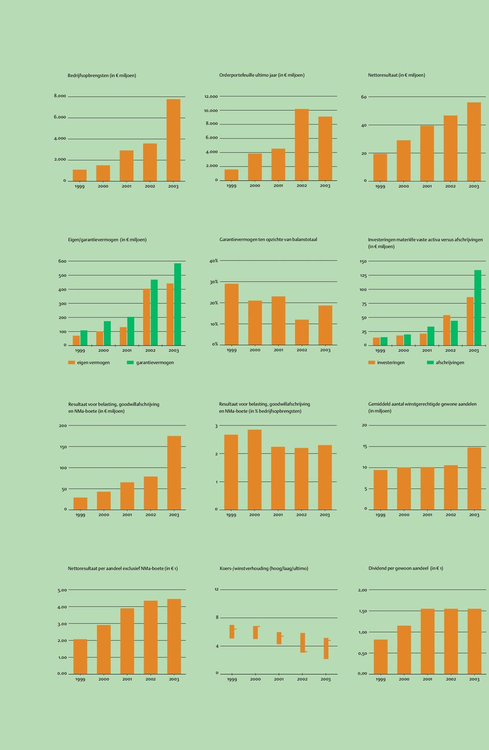 000 20 0 1999 2000 2001 2002 2003 0 1999 2000 2001 2002 2003 0 1999 2000 2001 2002 2003 Eigen/garantievermogen (in miljoen) Garantievermogen ten opzichte van balanstotaal Investeringen materiële