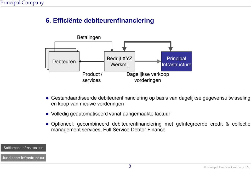 nieuwe vorderingen Volledig geautomatiseerd vanaf aangemaakte factuur Optioneel: gecombineerd debiteurenfinanciering met geïntegreerde