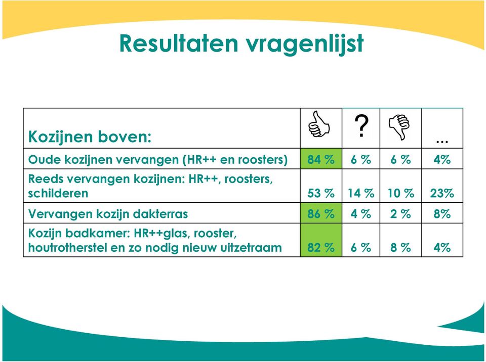 schilderen 53 % 14 % 10 % 23% Vervangen kozijn dakterras 86 % 4 % 2 % 8%