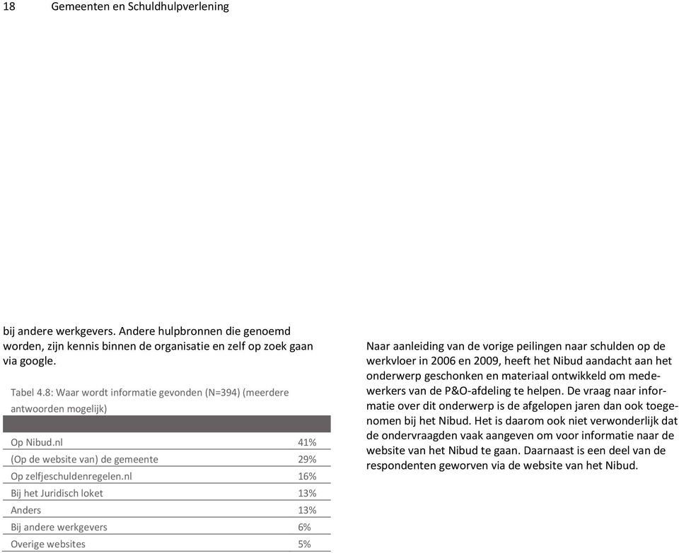 nl 16% Bij het Juridisch loket 13% Anders 13% Bij andere werkgevers 6% Overige websites 5% Naar aanleiding van de vorige peilingen naar schulden op de werkvloer in 2006 en 2009, heeft het Nibud