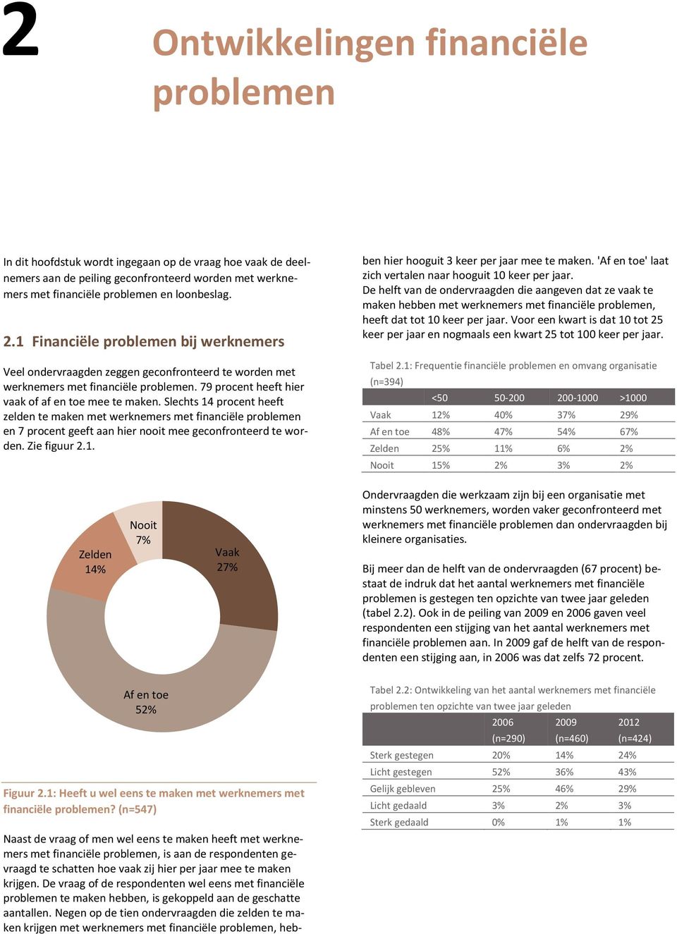 Slechts 14 procent heeft zelden te maken met werknemers met financiële problemen en 7 procent geeft aan hier nooit mee geconfronteerd te worden. Zie figuur 2.1. Naast de vraag of men wel eens te maken heeft met werknemers met financiële problemen, is aan de respondenten gevraagd te schatten hoe vaak zij hier per jaar mee te maken krijgen.