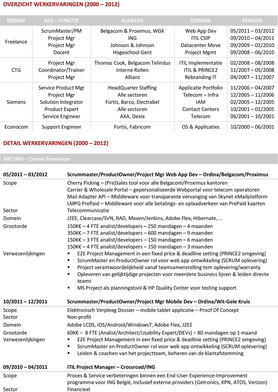 Coordinator/Trainer Interne Rollen ITIL & PRINCE2 11/ 05/ Project Mgr Allianz Rebranding IT 04/ 11/ Service Product Mgr HeadQuarter Staffing Applicatie Portfolio 11/2006 04/ Project Mgr Alle sectoren