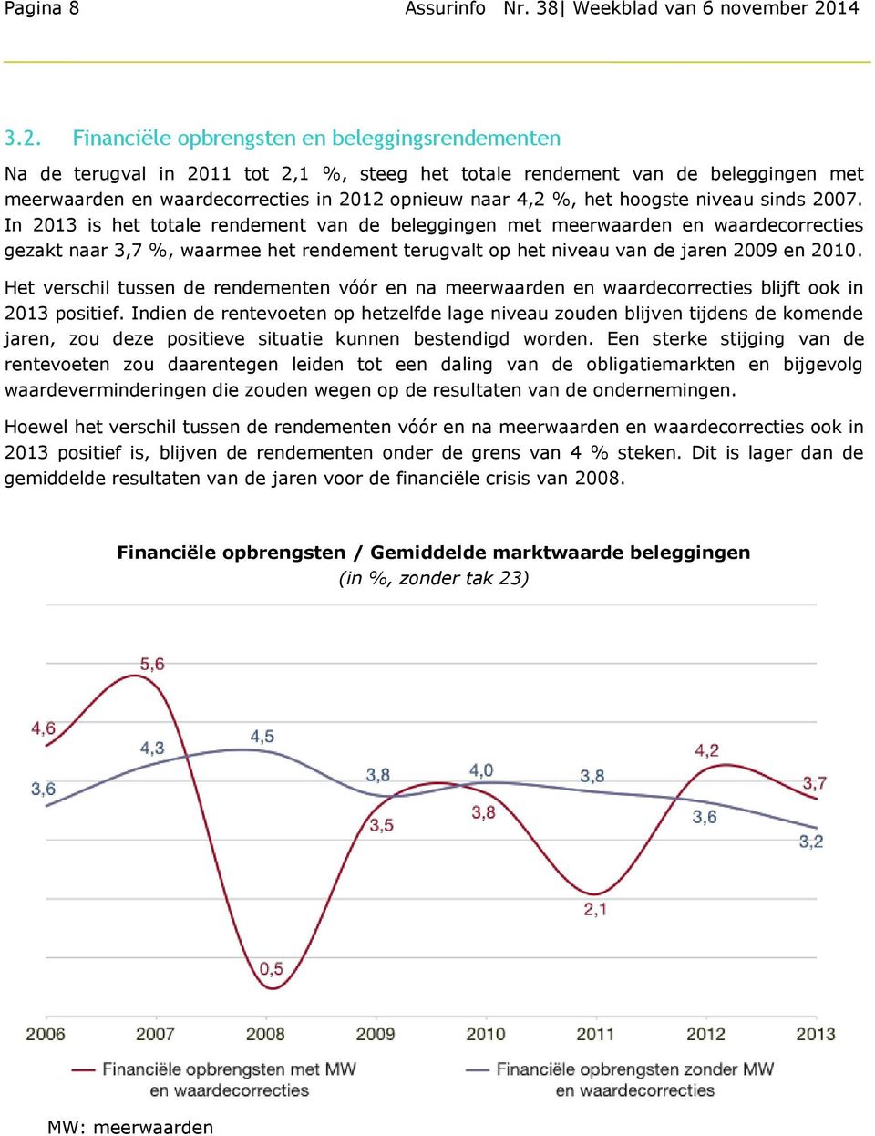 Financiële opbrengsten en beleggingsrendementen Na de terugval in 2011 tot 2,1 %, steeg het totale rendement van de beleggingen met meerwaarden en waardecorrecties in 2012 opnieuw naar 4,2 %, het