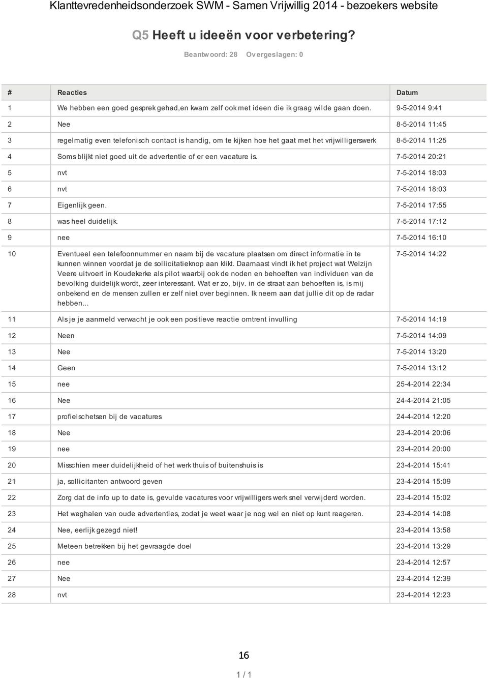 9-5-2014 9:41 2 Nee 8-5-2014 11:45 3 regelmatig even telefonisch contact is handig, om te kijken hoe het gaat met het vrijwilligerswerk 8-5-2014 11:25 4 Soms blijkt niet goed uit de advertentie of er