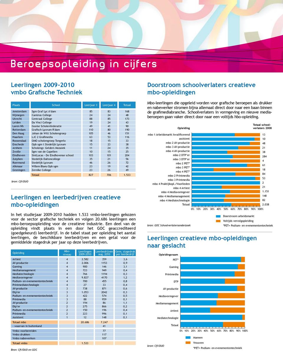 2 Grafimedia 63 53 116 Roosendaal OMO scholengroep Tongerlo 18 15 33 Enschede Opb sgm t Stedelijk Lyceum 15 23 38 Arnhem Scholengr.