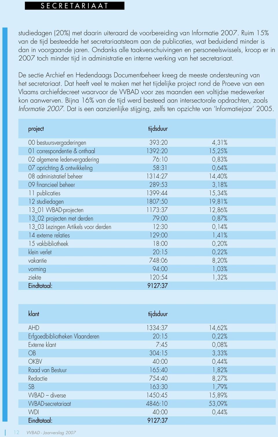 Ondanks alle taakverschuivingen en personeelswissels, kroop er in 2007 toch minder tijd in administratie en interne werking van het secretariaat.