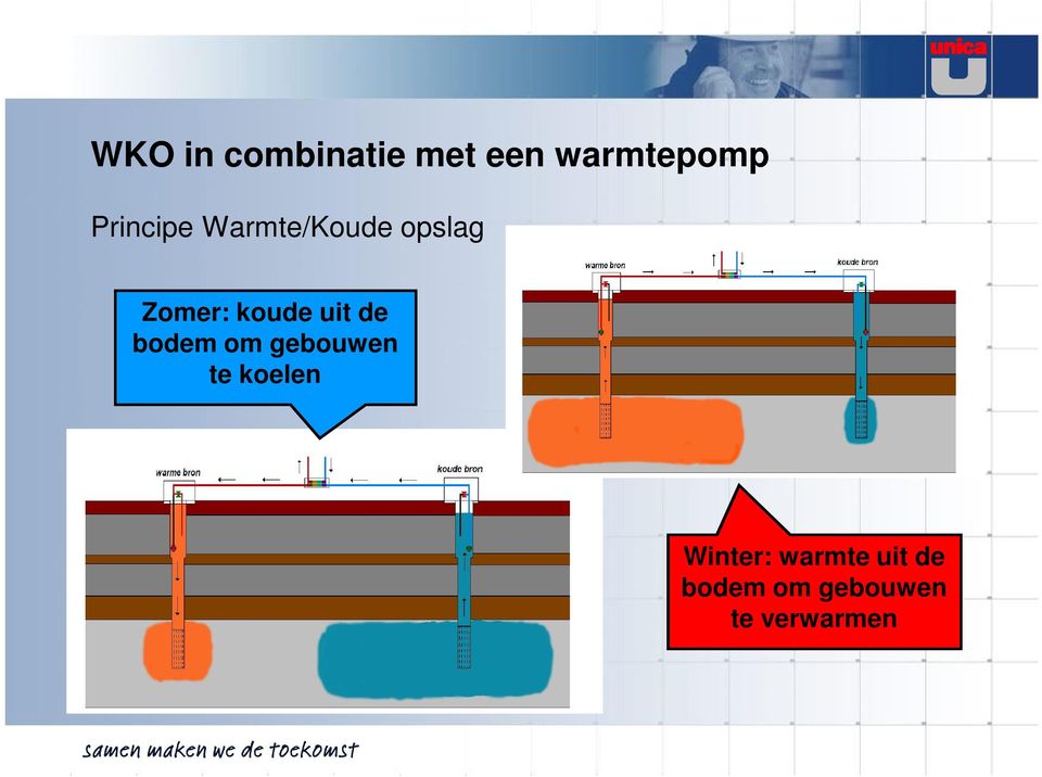 om gebouwen te koelen Winter: warmte uit de