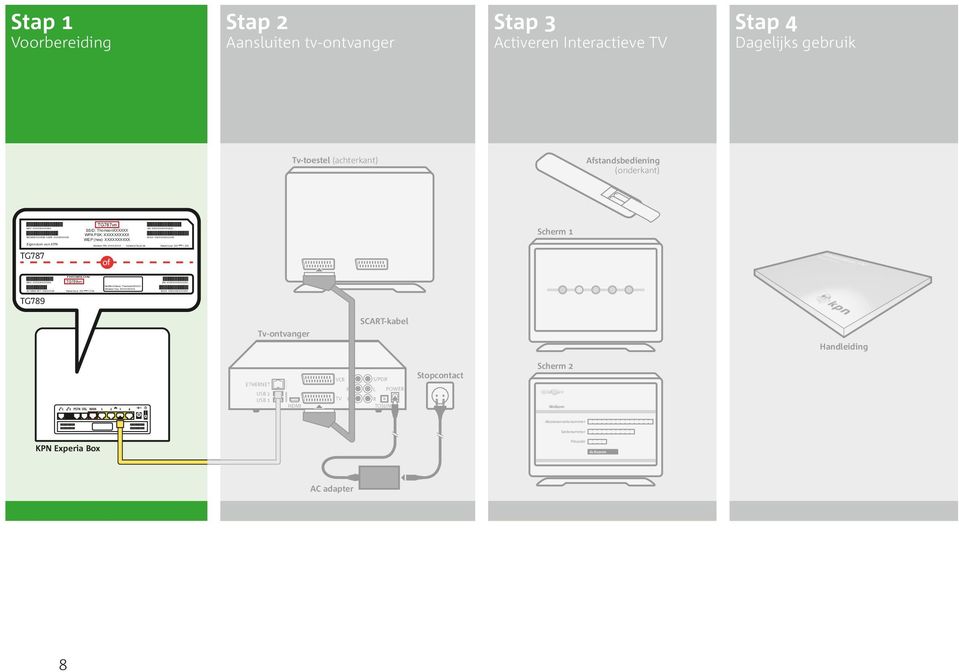 Activeren Interactieve TV Stap 4 Dagelijks gebruik Tv-toestel (achterkant) Afstandsbediening (onderkant) Eigendom van KPN TG787 TG787vn SSID: ThomsonXXXXXX WPA PSK: XXXXXXXXXX WEP (hex): XXXXXXXXXX